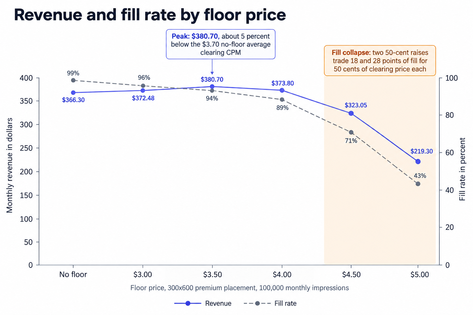 The floor test curve: revenue peaks before fill collapses