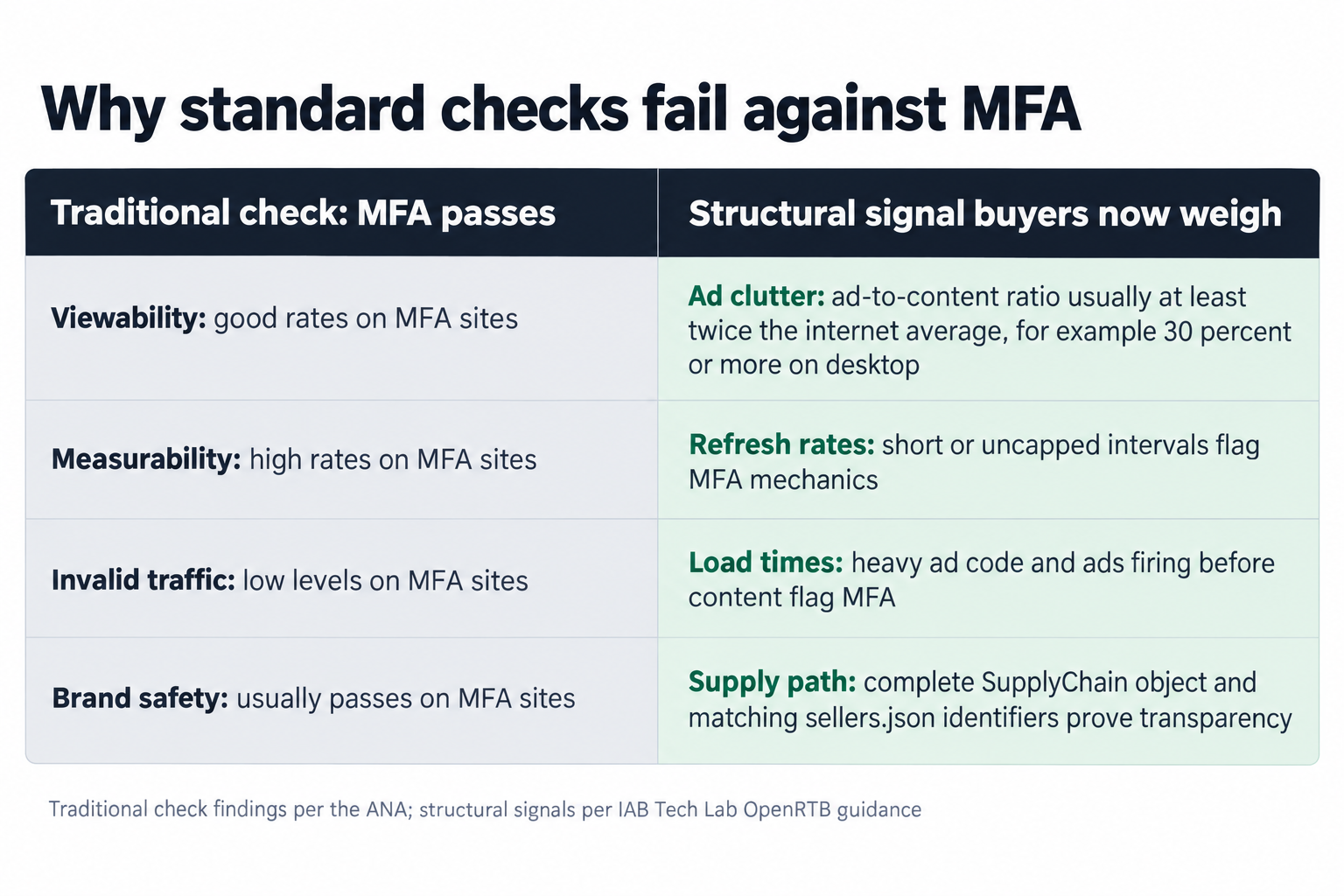 Why standard checks fail against MFA