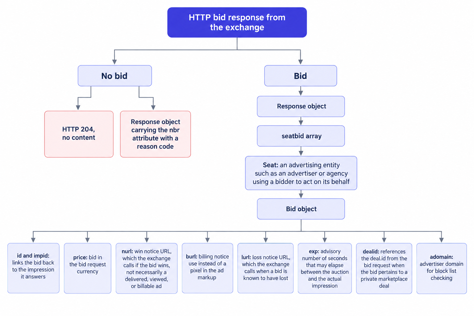 Anatomy of an OpenRTB 2.6 bid response