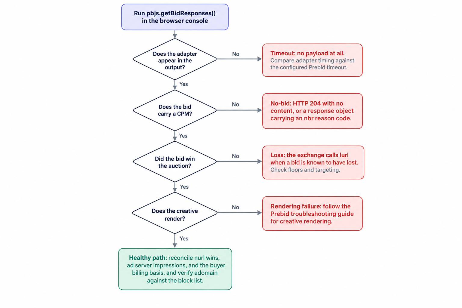 Diagnosing a bidder with pbjs.getBidResponses()