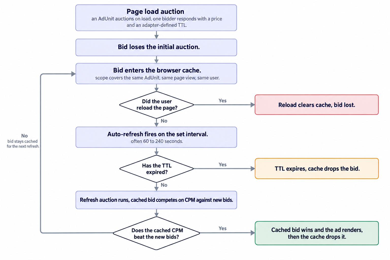Life of a cached bid in Prebid