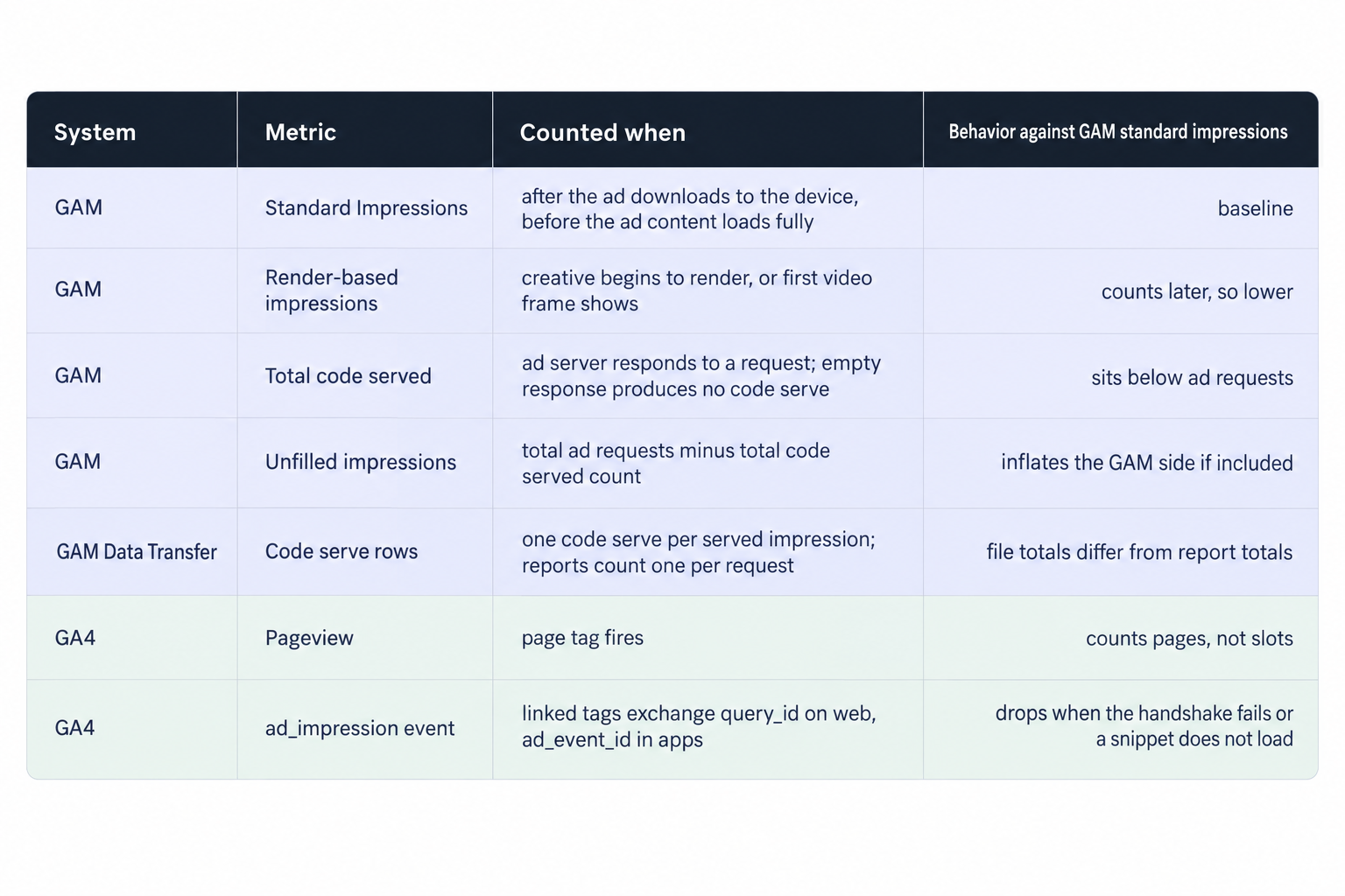 What each metric counts, and when