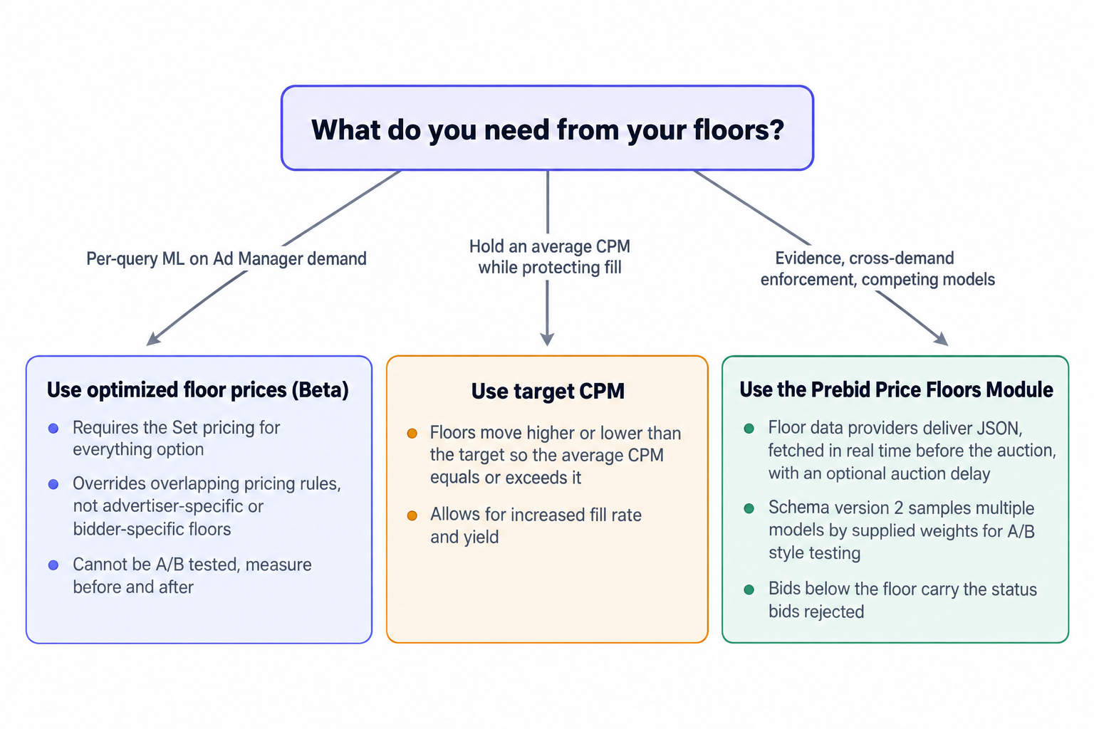 Choosing a dynamic floor mechanism