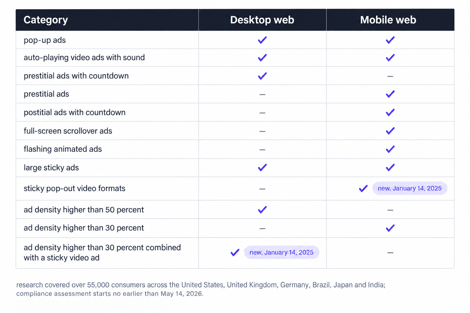 Better Ads Standards: prohibited categories by device