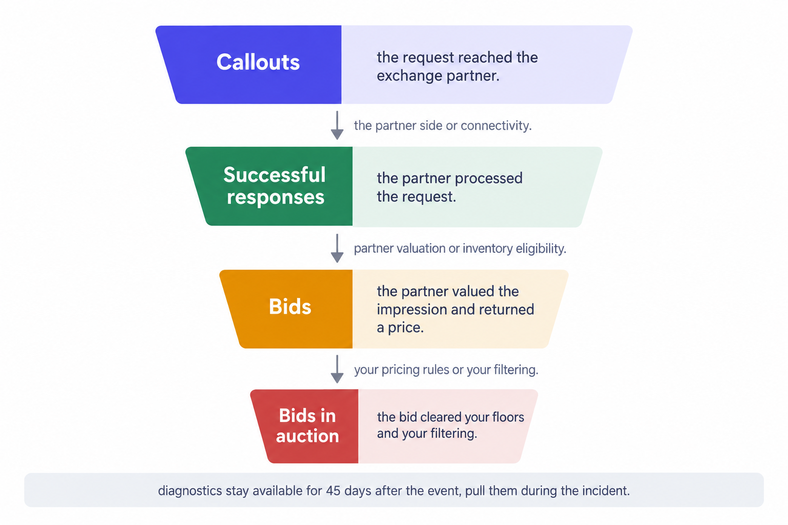 Open Bidding yield group funnel