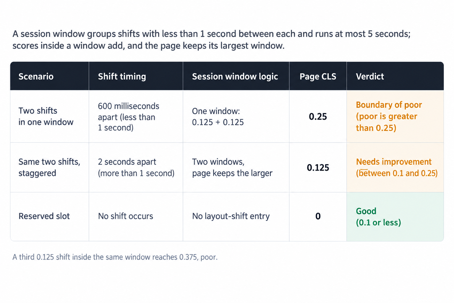 Session window math: timing changes the page score