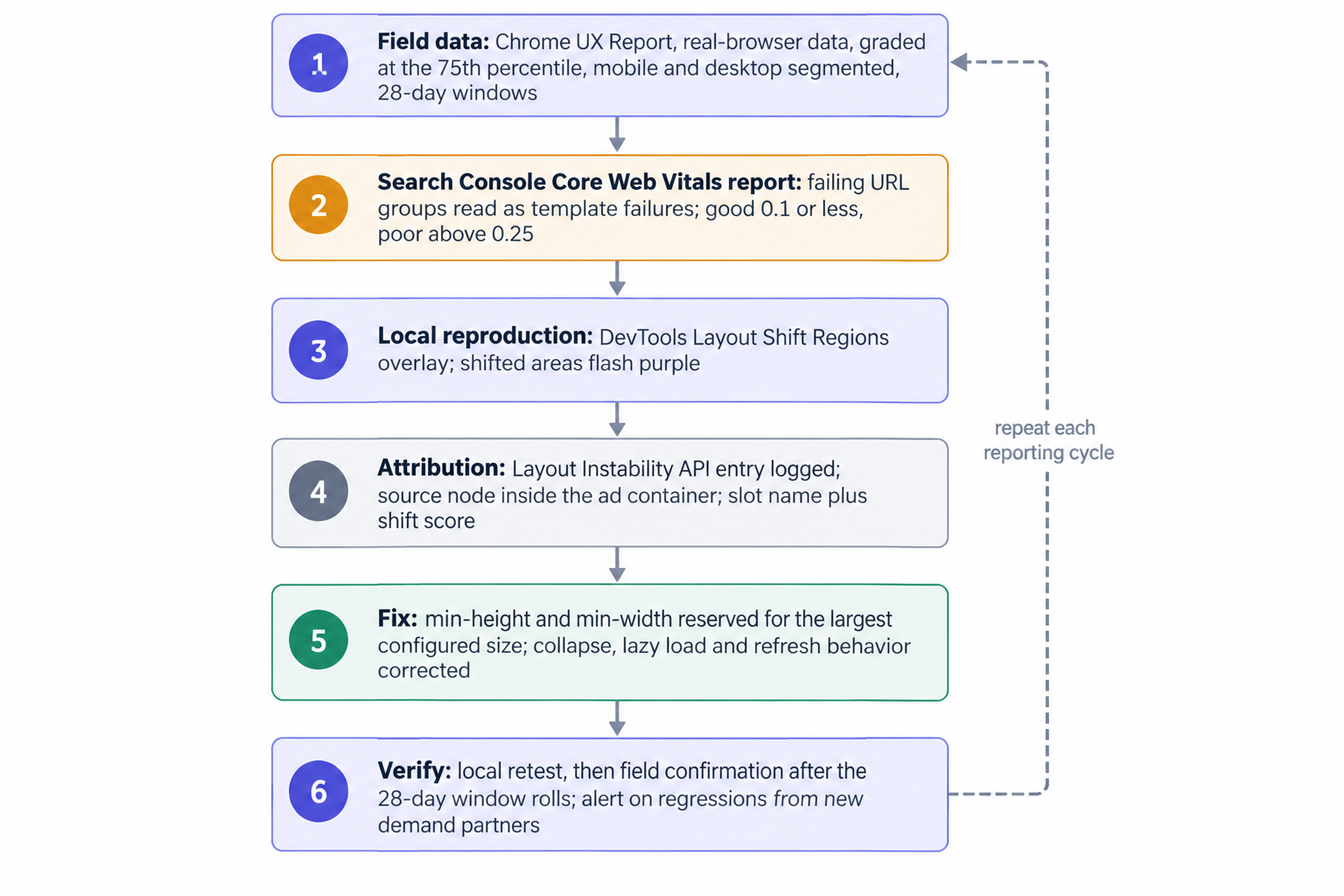 The CLS monitoring loop for ad operations