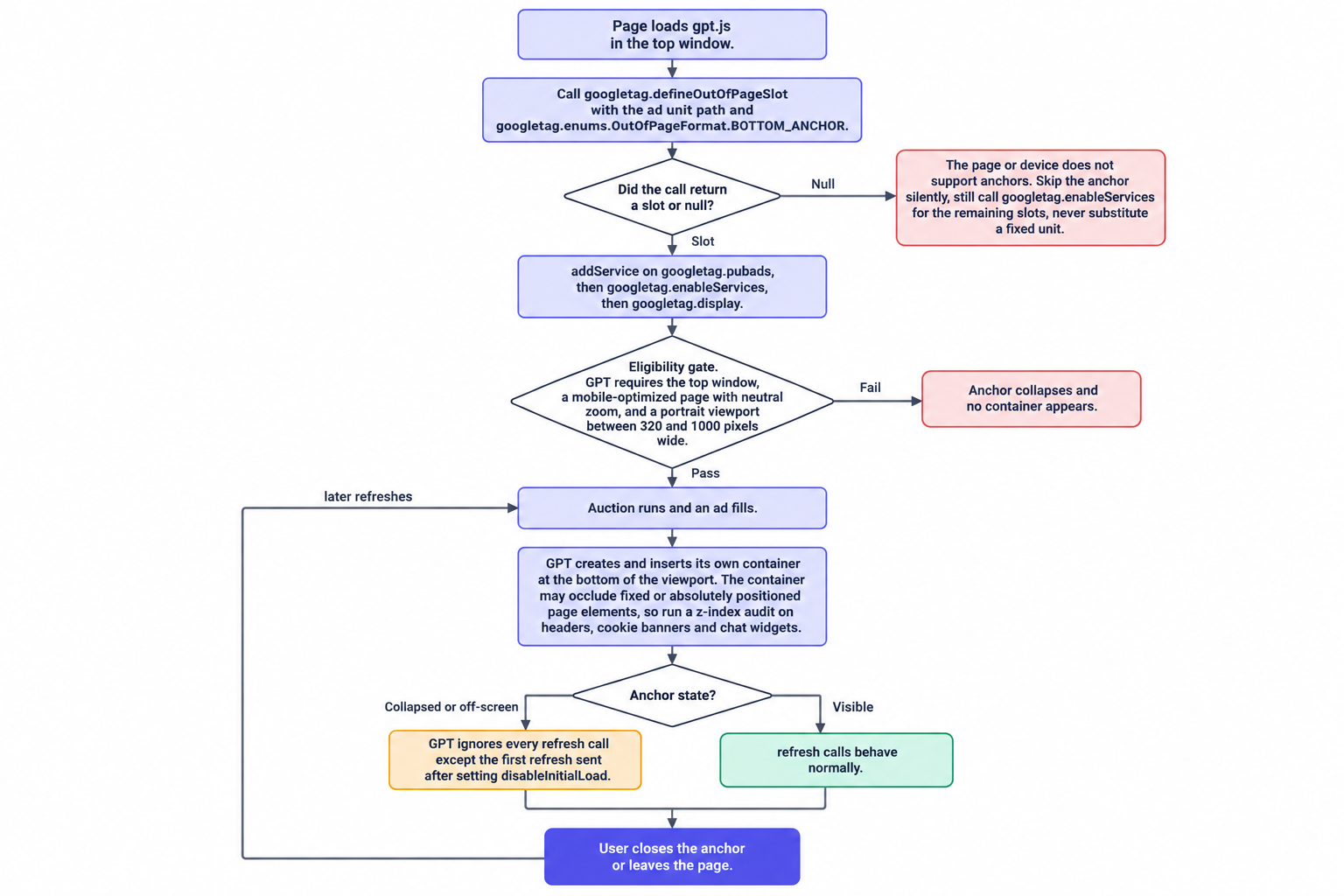 The GPT anchor path from definition to refresh