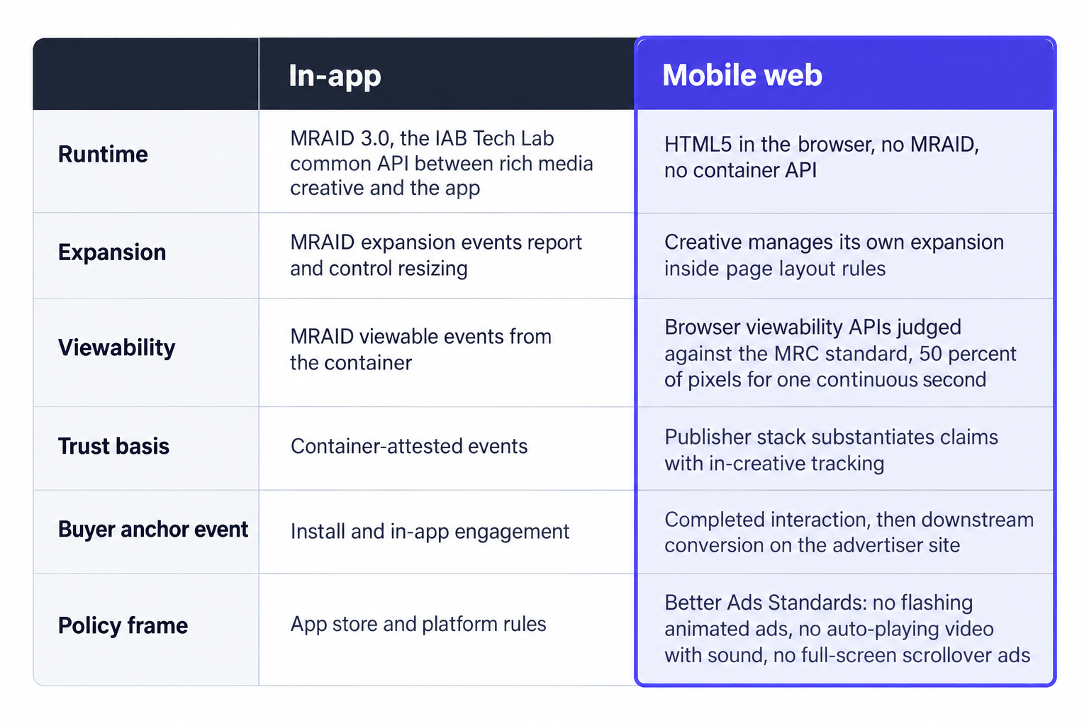 Interactive ads: in-app versus mobile web