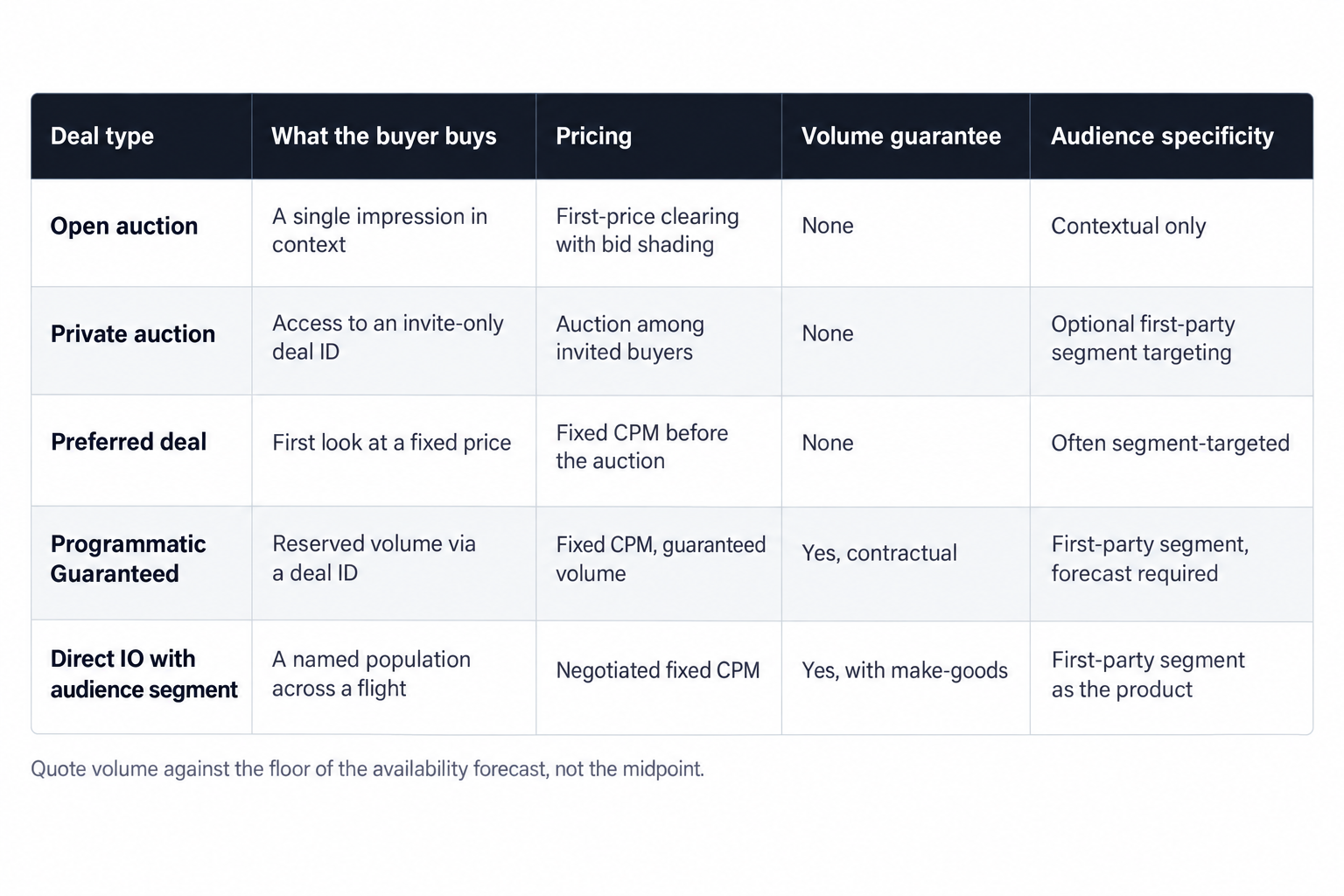 What the buyer pays for, by deal type