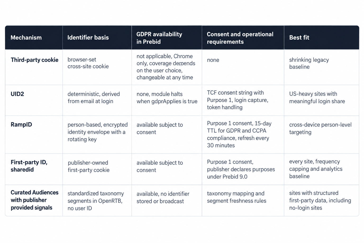 Alternative identity mechanisms compared