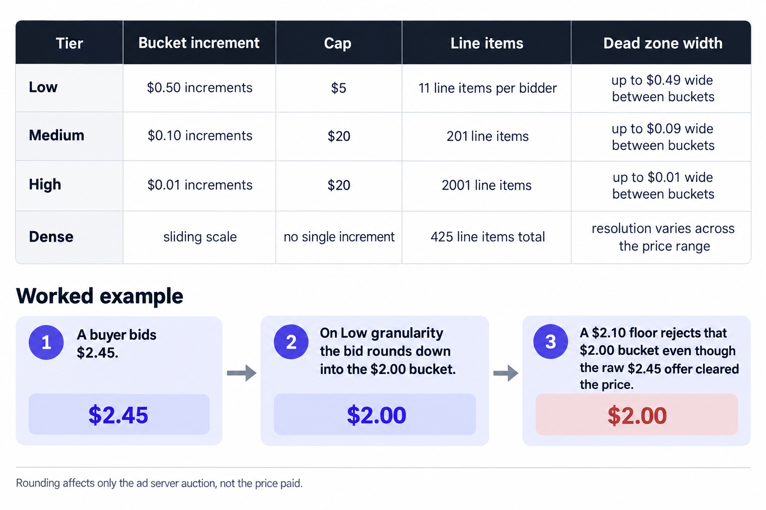 Prebid price granularity defaults