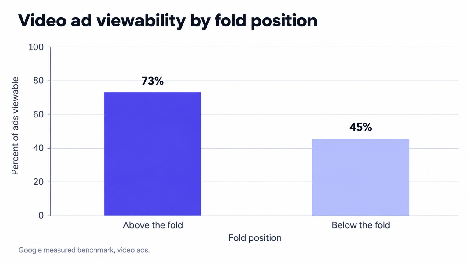 Video ad viewability by fold position