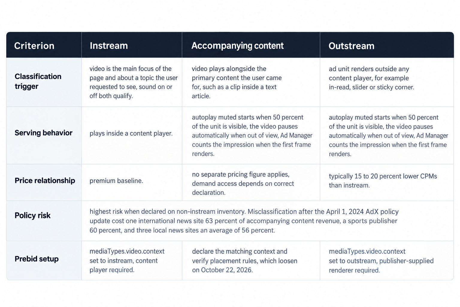 Instream vs. accompanying content vs. outstream