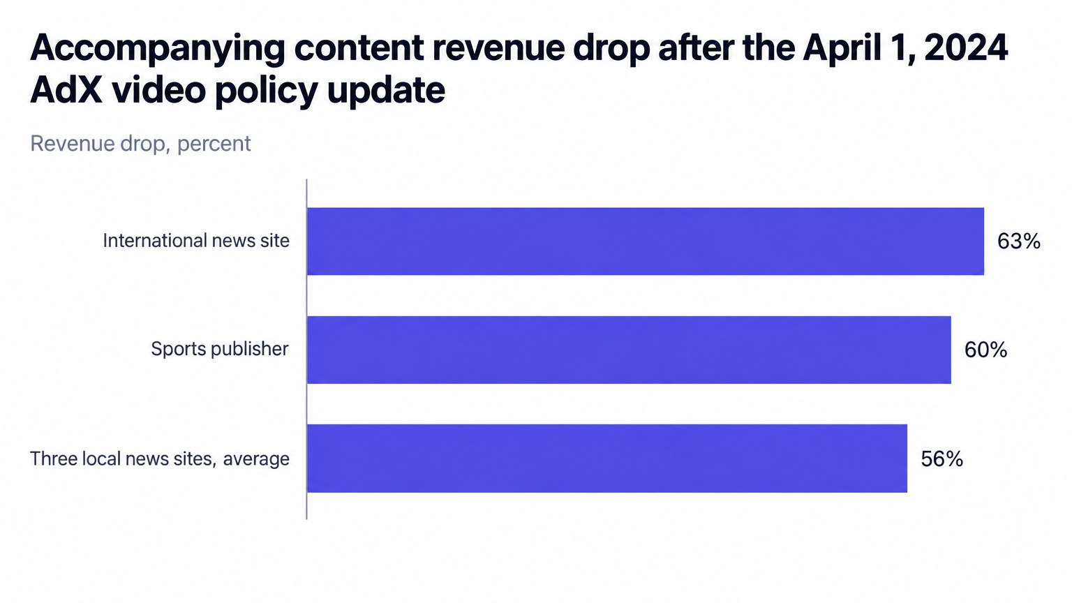 Revenue drops after the April 1, 2024 AdX update