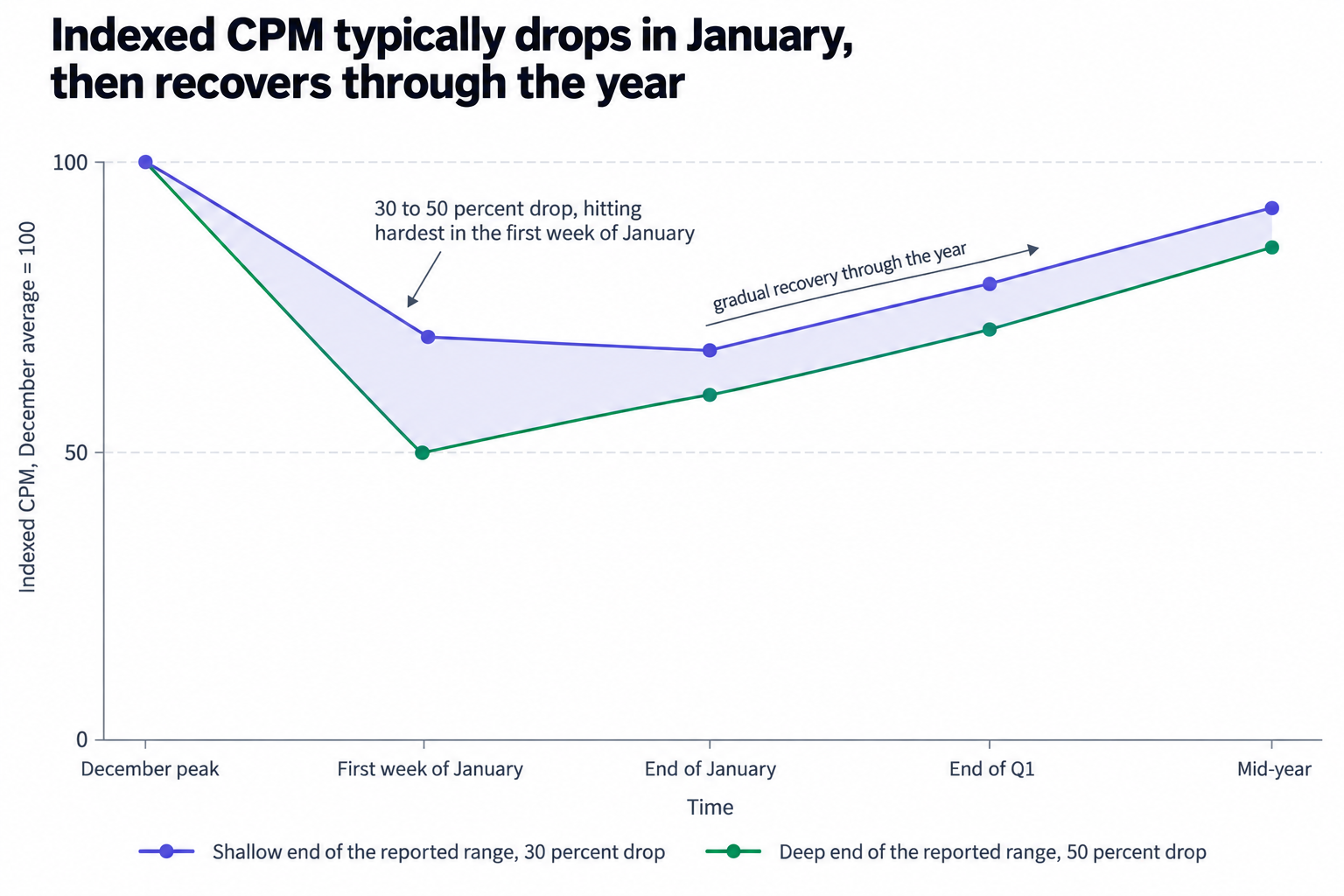 The January CPM cliff, indexed