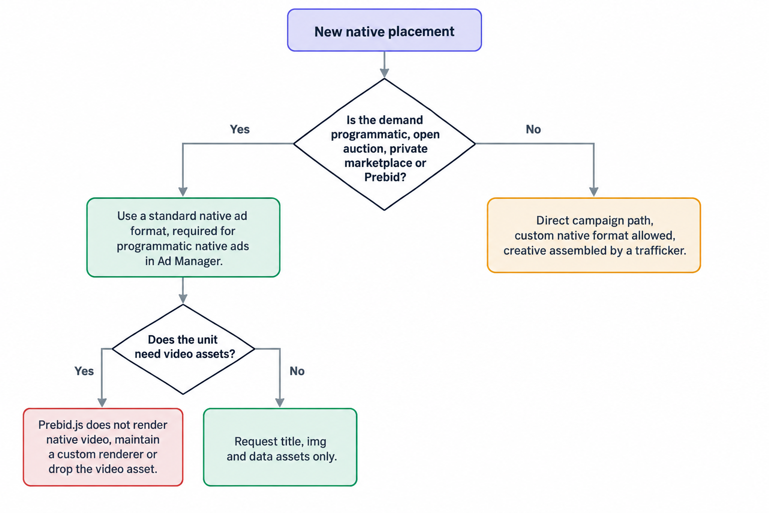 Choosing a native format in Ad Manager