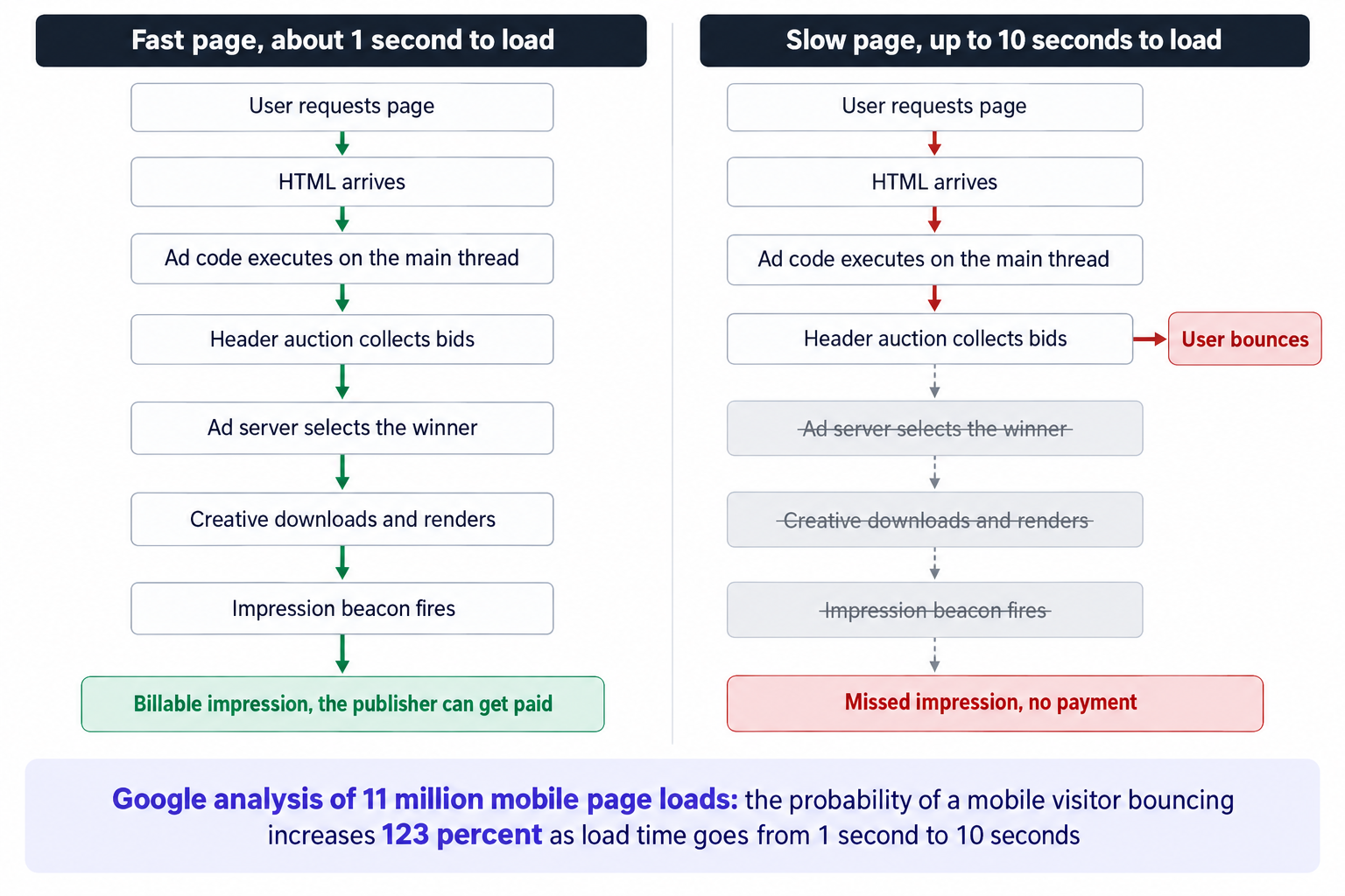 How a slow page loses impressions