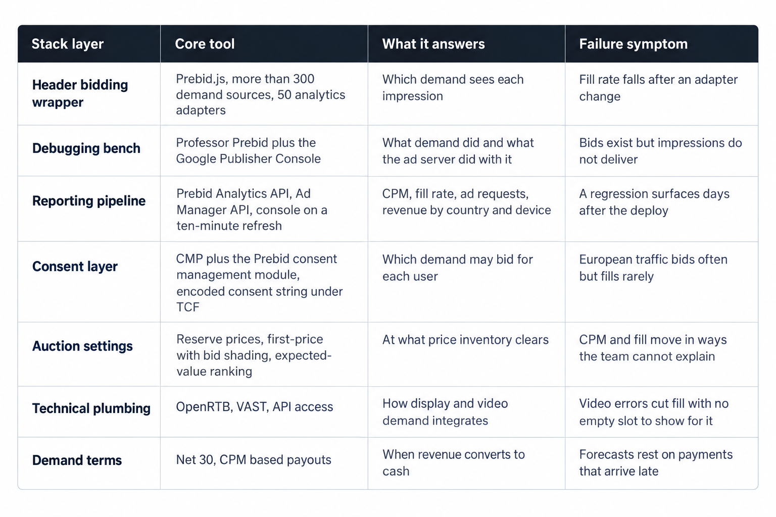 The ad ops stack, layer by layer