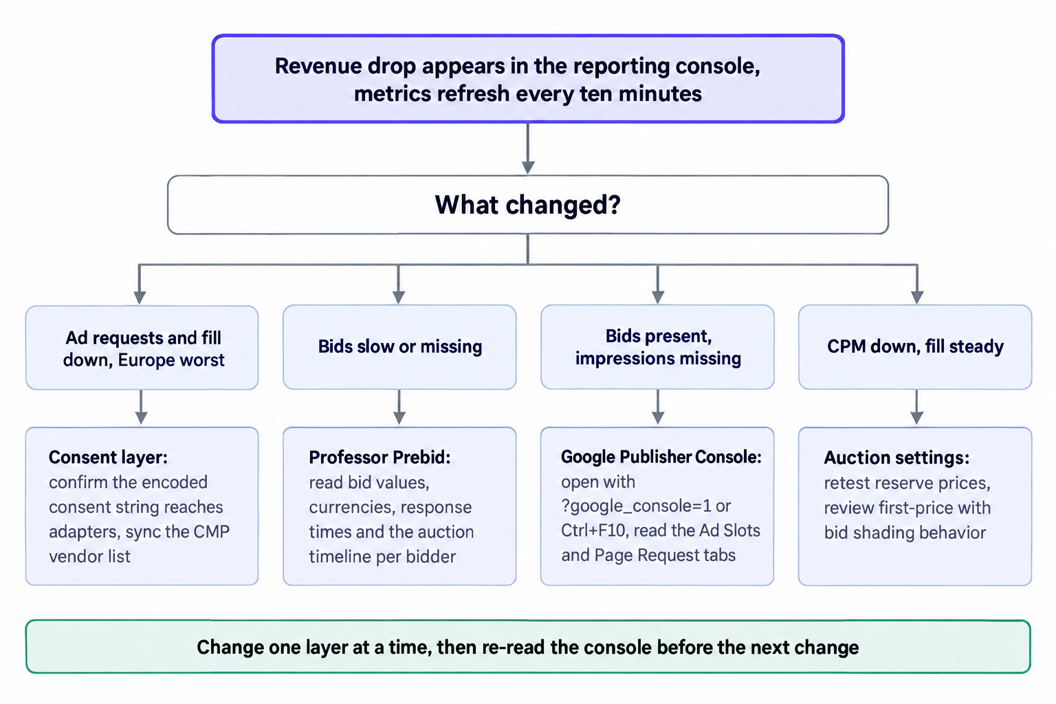 Revenue drop triage: which tool to open first
