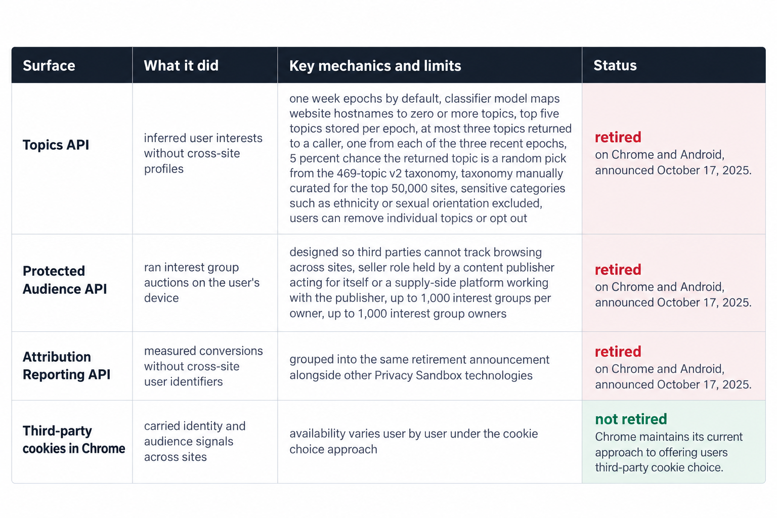 The retired Privacy Sandbox surface at a glance