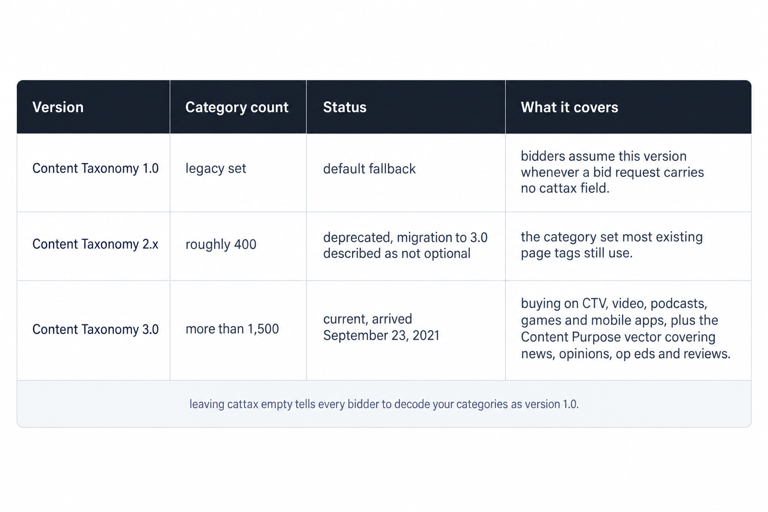 IAB Content Taxonomy versions compared