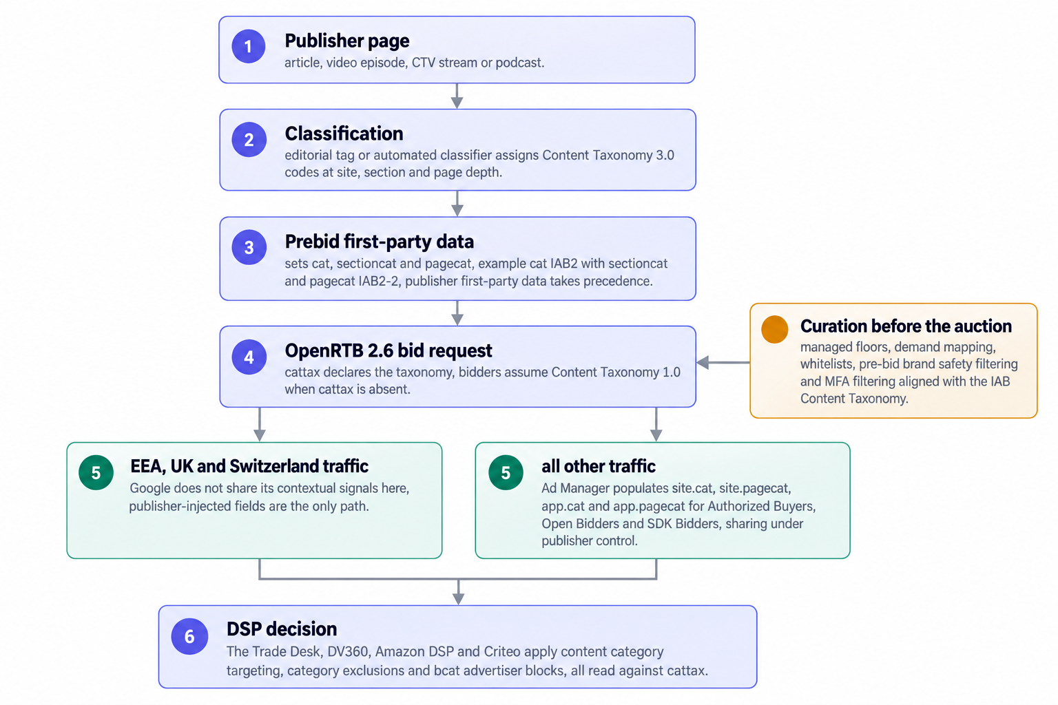 How a content category reaches the DSP
