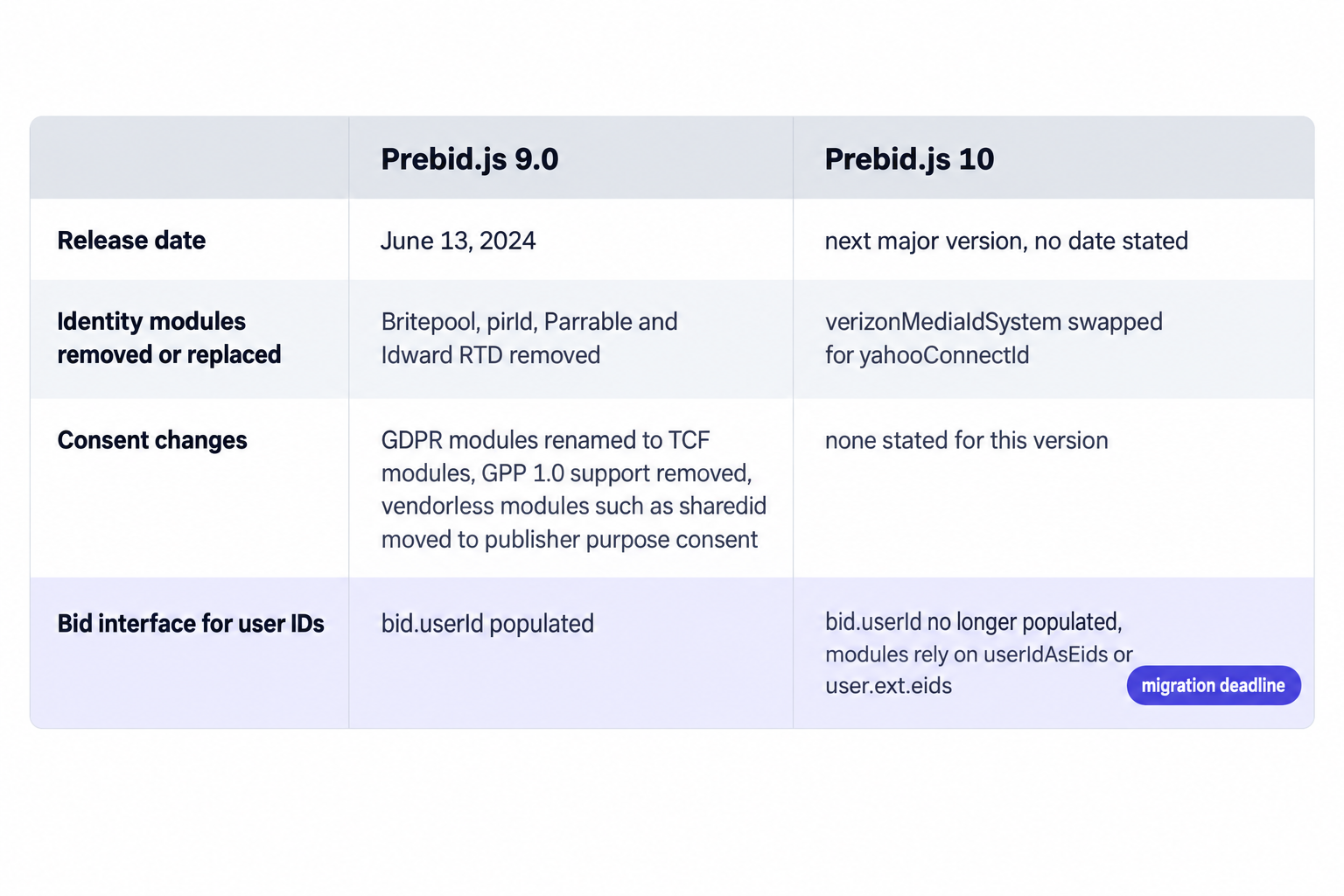 Prebid 9.0 versus Prebid.js 10 identity changes