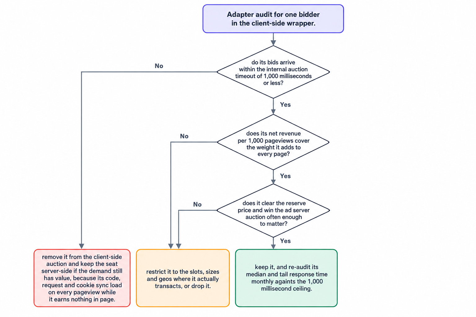 Adapter audit: keep, restrict, or remove
